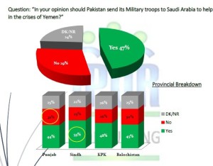 Majority of Pakistanis favor sending troops for Saudi help.