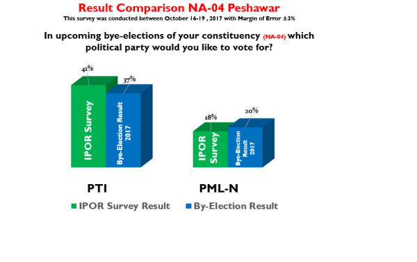 IPOR ACCURATELY FORECASTED NA-4 BY ELECTIONS.